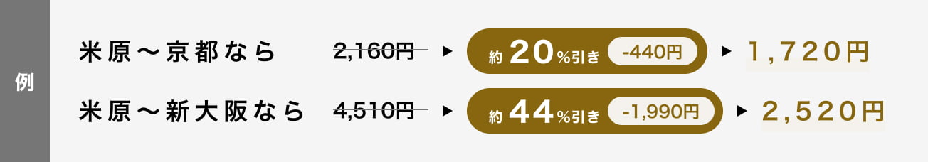 例）米原～京都なら2,160円から約20%引きで1,720円。米原〜新大阪なら4,510円から約44%引きで2,520円。※通常運賃（乗車券と自由特急券の合算）との比較です。